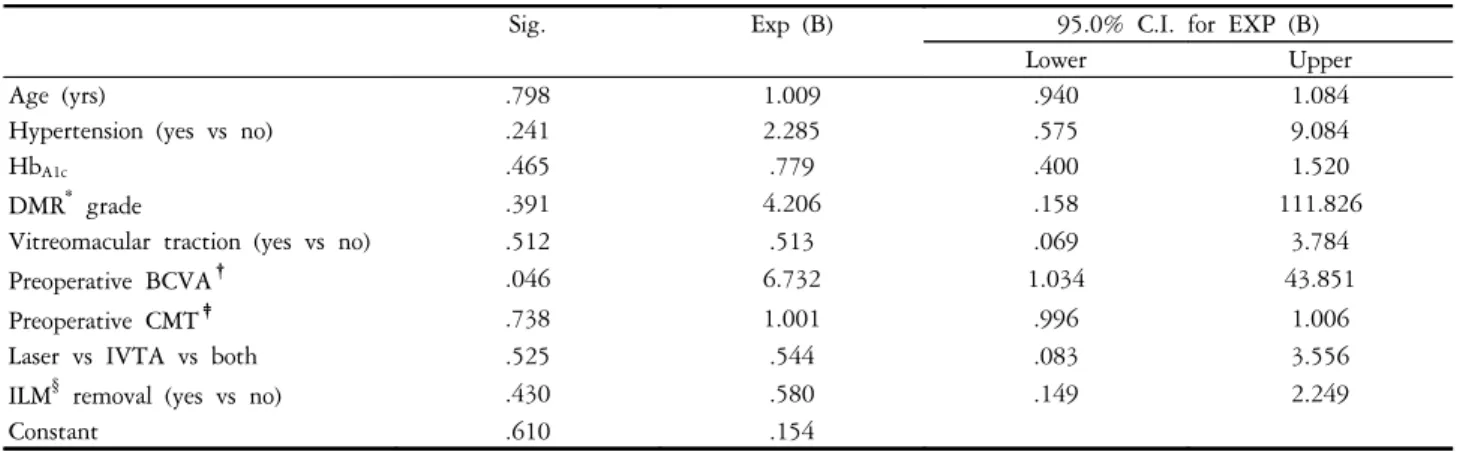 Table  2.  Logistic  regression  analysis  results:  Dependent  variables:  Postoperative  visual  acuity  improvement