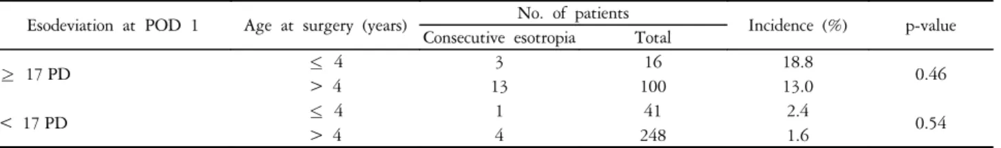 Table  2.  Incidence  of  consecutive  esotropia  according  to  immediate  postoperative  esotropia