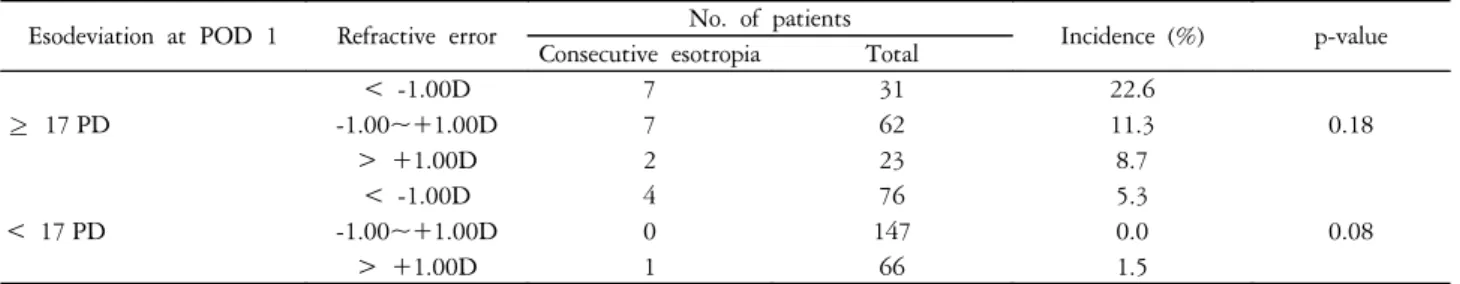 Table  4.  Incidence  of  consecutive  esotropia  according  to  the  refractive  error Esodeviation  at  POD  1 Refractive  error No