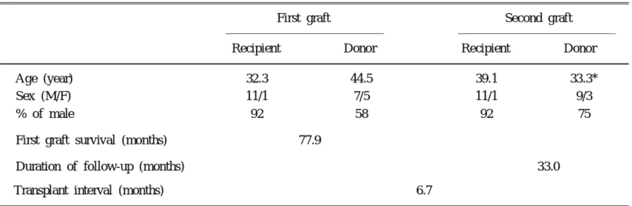 Table 1. Characteristics of the patient