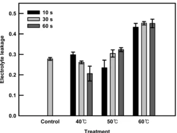 Fig. 2. Total phenolic concentration and antioxidant capacity of kale sprouts soaked at 40℃ (A, B), 50℃ (C, D), or 60℃ (E, F) water for 10, 30, or 60 s