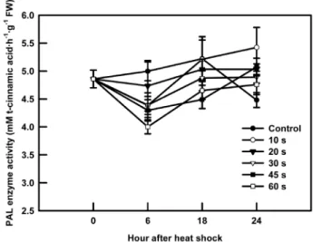 Fig. 4. Antioxidant capacity (A) and total flavonoid concentration  (B) of kale sprouts soaked at 50℃ water for 20 s