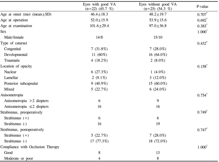 Table 3. Clinical and Ocular Variables in Patients with and without Good Visual AcuityTable 3 compares the characteristics of patients who 