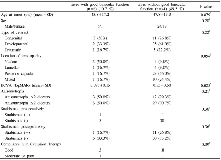 Table 4. Clinical and Ocular Variables in Patients with and without Good Binocular Function