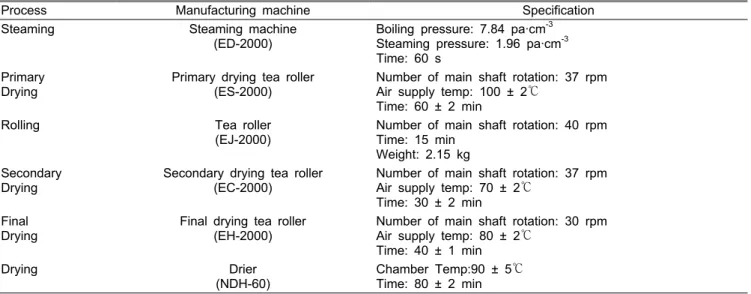 Table 1. Manufacturing process of N 2  gas treated green teas.