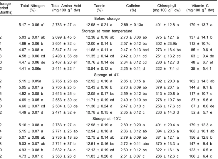 Table 2. Content of chemical components in N 2  gas treated green tea according to different storage temperature and period