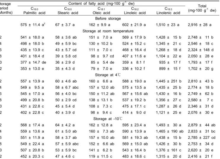 Table 3. Content of fatty acid in N 2  gas treated green tea according to different storage temperature and period
