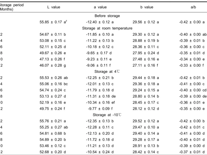 Table 4. Color changes of N 2  gas treated green tea according to different storage temperature and period