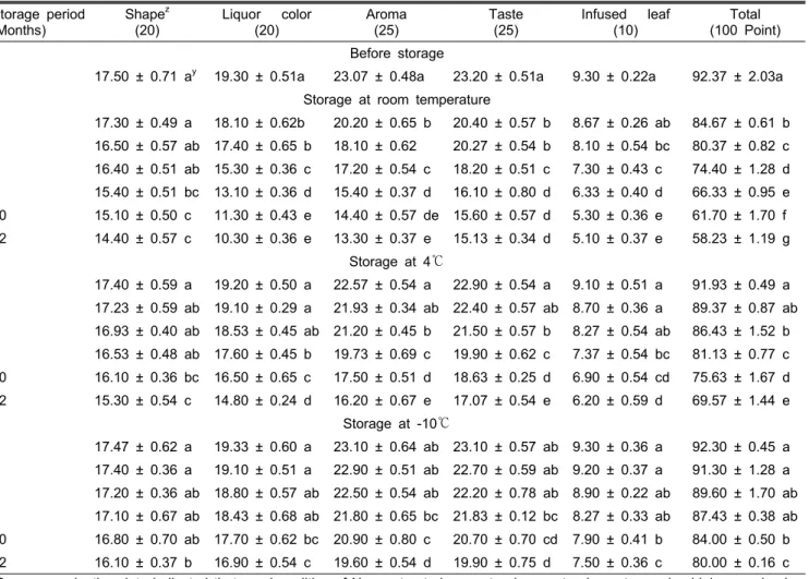 Table 5. Sensory evaluation of N 2  gas treated green tea according to different storage temperature and period