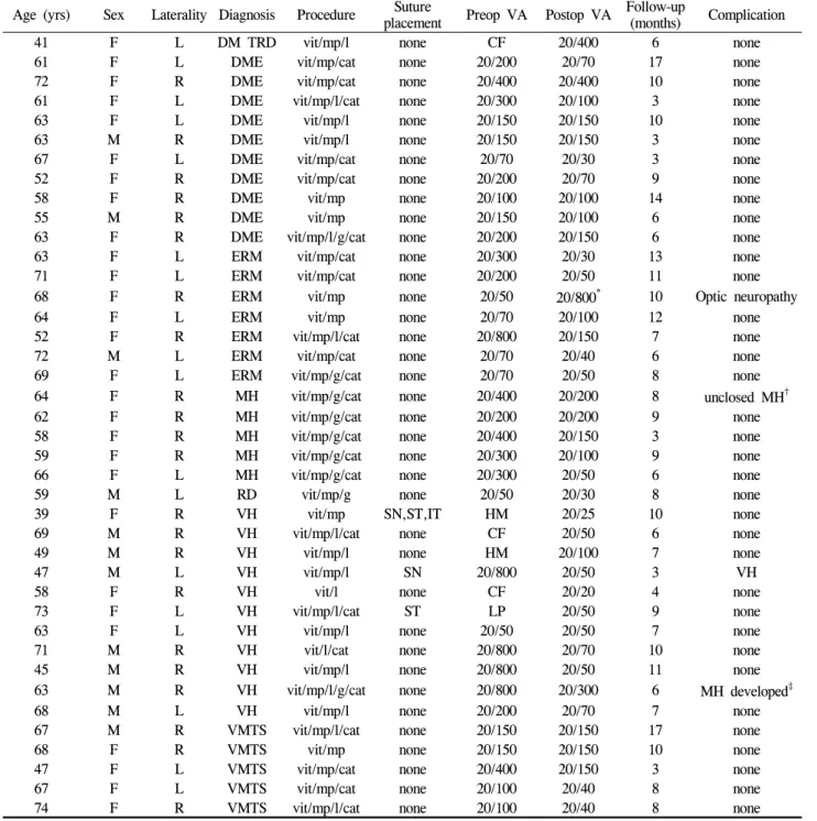 Table 1. Clinical data of patients after 23-gauge TSV
