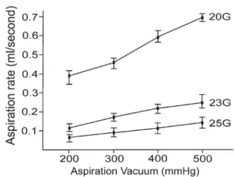 Fig. 4. Comparison among the infusion rates of balanced  saline solution for 20-, 23- and 25-gauge infusion cannulas