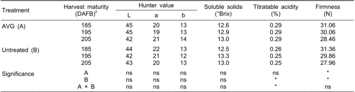 Table 1. Effects of AVG application on the color and the quality of ‘Fuji’ apples at harvest.