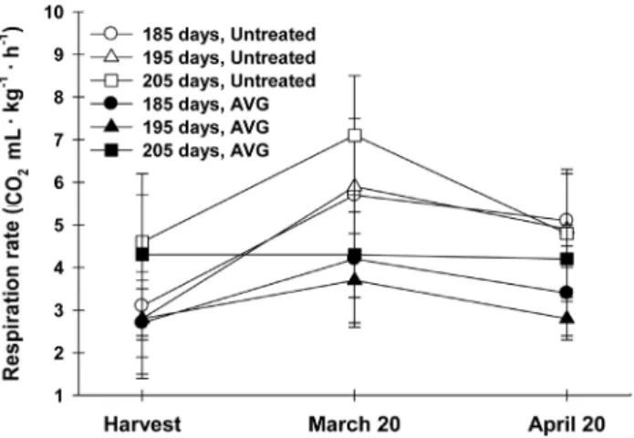 Fig. 1. Effect of AVG application on the respiration rate of ‘Fuji’
