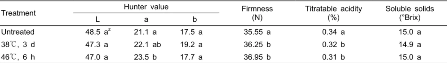 Table 3. Effects of prestorage heat treatment on the color and quality of ‘Fuji’ apples.