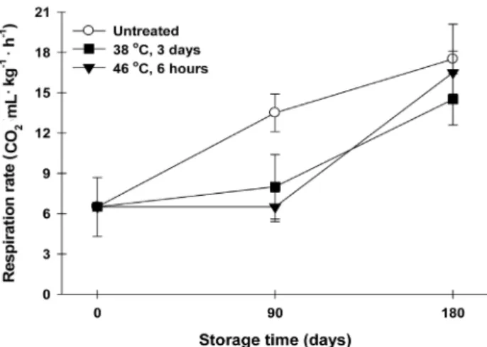 Fig. 4. Effect of prestorage heat treatment on the respiration  rate of ‘Fuji’ apples in CA storage for 6 months