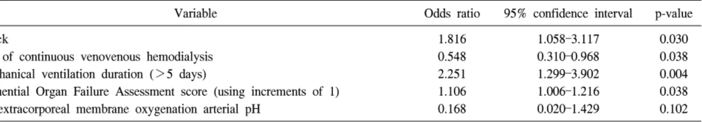 Table 2. Multivariable logistic regression analysis for mortality