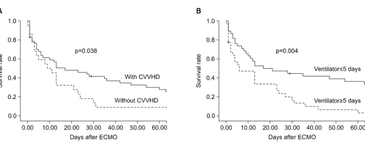 Fig. 2. Kaplan-Meier curves for survival estimates, presenting the differences in survival rates according to (A) the use of CVVHD and  (B)  the duration of mechanical ventilation before ECMO