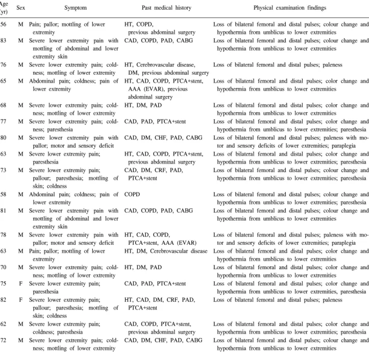 Table 1. Demographic characteristics and clinical manifestations of patients Age 