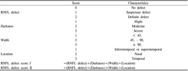 Fig. 1. Location scores of retinal nerve fiber layer defect  scoring system. Score "1" represents inferotemporal or  superotemporal area, "2" represents nasal area, and "3" 