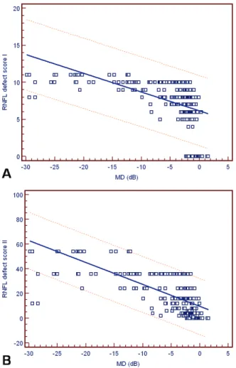 Table 4. Correlations between the retinal nerve fiber layer defect scores and visual field indices of standard  automated perimetry