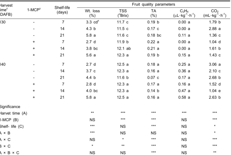 Table 1. Effects of 1-MCP treatment on fruit quality parameters during shelf-life in ‘Wonhwang’ pears harvested at different ripeness.