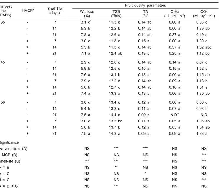 Table 2. Effects of 1-MCP treatment on fruit quality parameters during shelf-life in ‘Whasan’ pears harvested at different ripeness.