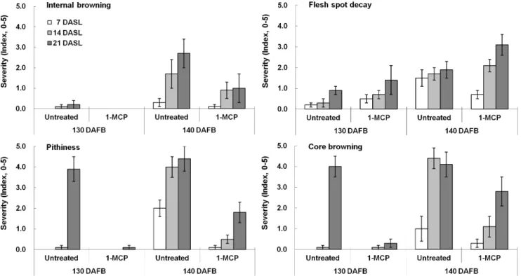 Fig. 2. Effects of 1-MCP treatment on the incidence of physiological disorders during shelf-life at 25℃ in ‘Wonhwang’ pears harvested  at different ripeness