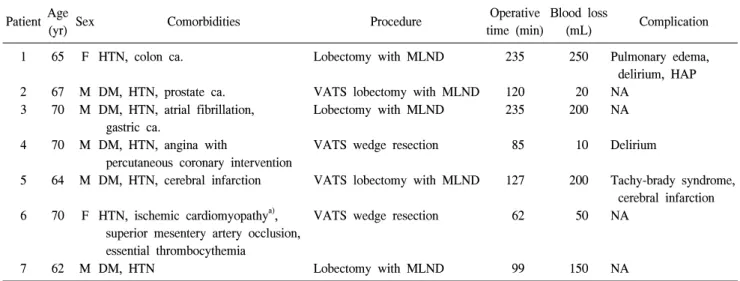 Table 2. Operative data and postoperative results