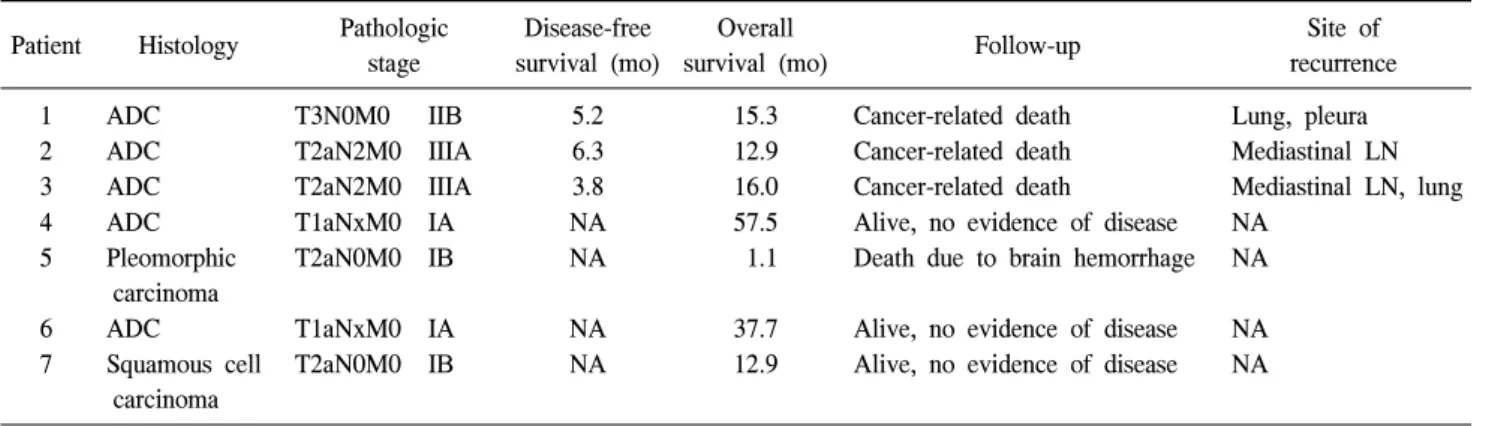Table 4. Pathologic results and medium-term outcomes Patient Histology Pathologic 