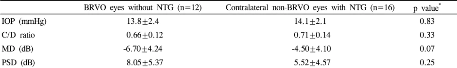 Table 3. Comparison between BRVO eyes without NTG and contralateral non-BRVO eyes with NTG