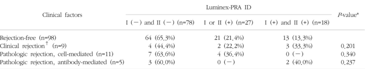 Table  3.  Association  between  acute  rejection  episodes  and  pre-transplant  donor  specific  antibody  (DSA)  status