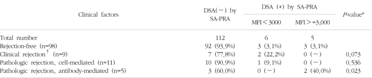 Table  4.  Association  between  acute  rejection  episodes  and  strength  (MFI  values)  of  donor  specific  antibody  which  was  measured by  single  antigen  assay