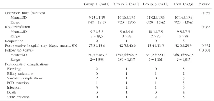 Table  2.  Outcomes  of  recipients