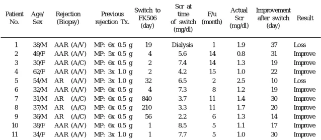 Table 1. Profile of tacrolimus conversion in renal trans- trans-plant recipients for refractory rejection