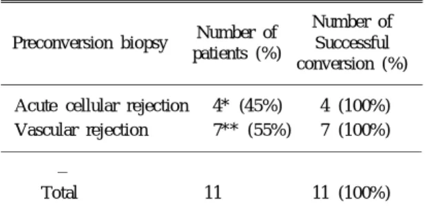 Table 3. Outcome of tacrolimus conversion in 11 renal transplant recipients Number of Number of Rejection Successful patients (%) conversion (%) Accelerated rejection 7 (64%) 7 (100%) Acute rejection 4 (36%) 4 (100%) Total 11 11 (100%)