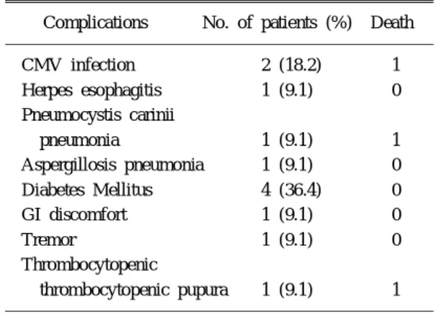 Table 6. Adverse events after tacrolimus conversion fol- fol-lowing renal transplantation
