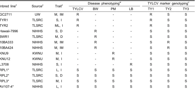 Table 1. List of 14 tomato inbred lines collected in this study and their resistances to different diseases.