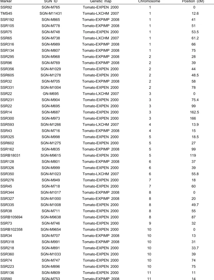 Table 4. List of SSR markers that are useful for background selection in marker-assisted backcross (MAB) with a cross combination  of ‘AV107-4’ and ‘L3708’.