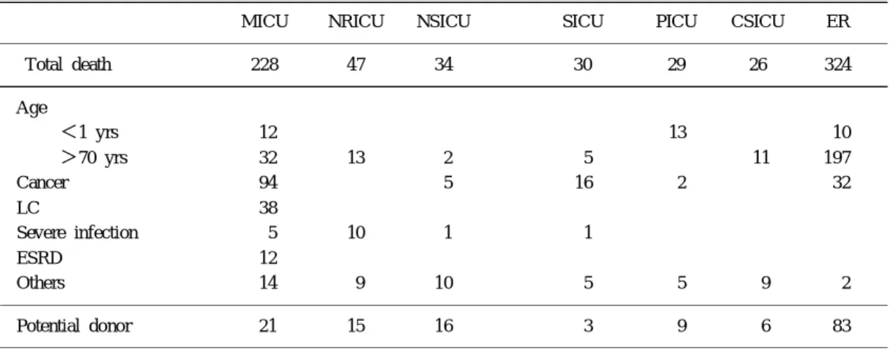 Table 2. Brain death status of potential donors