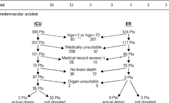 Fig. 1. Flow diagram of the proccess of organ donation. A serial of elimination process was shown for selection of potential organ donor.