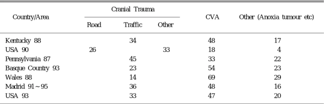 Table 5. Potential donor pool and cause of brain death (%)