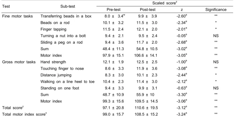 Table 2. Effects of the horticultural therapy program using hydroponics for fine motor and gross motor performance of the students  with intellectual disability