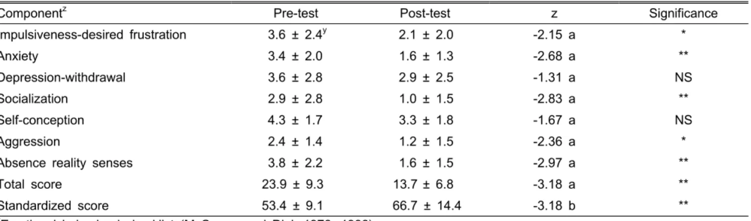 Table 4. Effects of the horticultural therapy program using hydroponics for emotional behavior strategies of the students with intellectual  disability