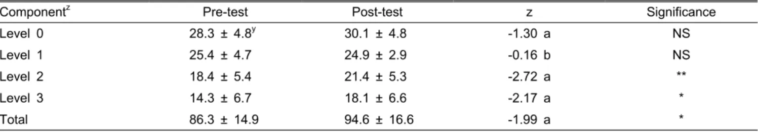 Table 5. Effects of the horticultural therapy program using hydroponics for interpersonal relationships of the students with intellectual  disability