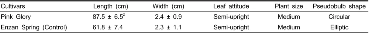 Table 1. Leaf and plant characteristics of ‘Pink Glory’ compared with ‘Enzan Spring’.