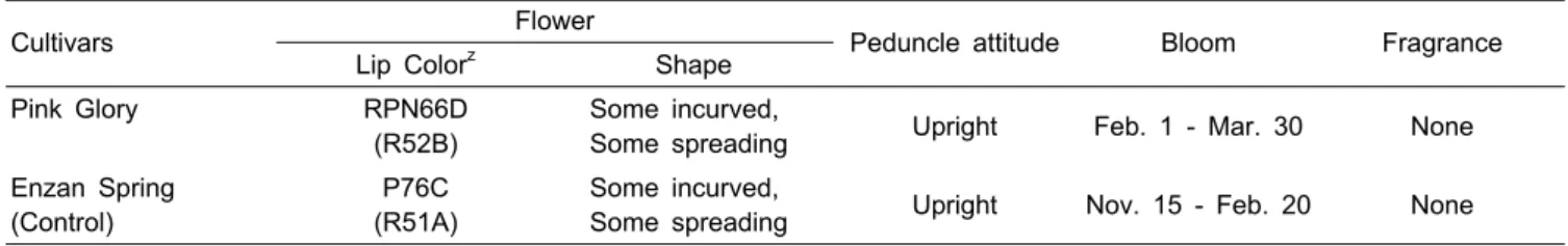 Table 3. Flower characteristics of ‘Pink Glory’ compared with ‘Enzan Spring’.
