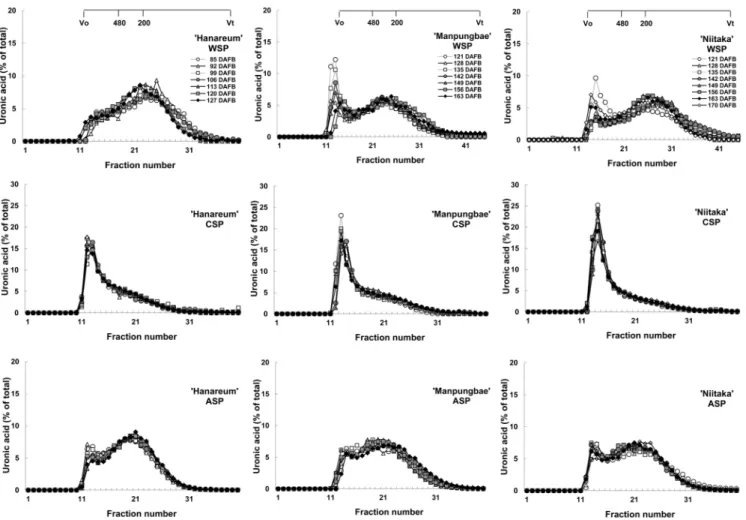 Fig. 1. Gel-filtration profiles of soluble polyuronides derived from cell walls from different developmental stages in ‘Hanareum’,