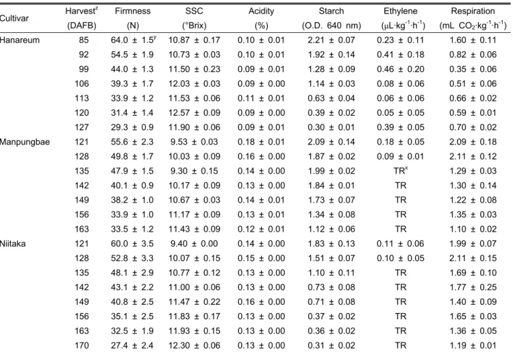 Table 1. Changes of fruit quality factors during fruit development in ‘Hanareum’, ‘Manpungbae’, and ‘Niitaka’ pears