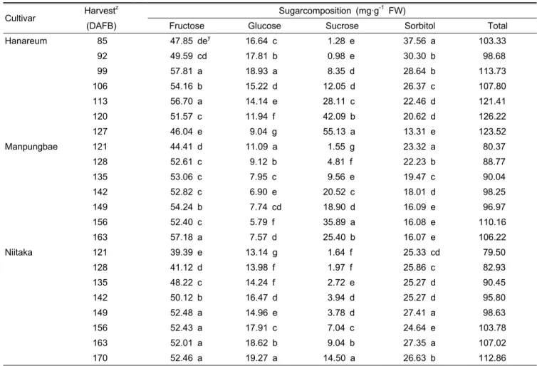 Table 2. Changes of soluble sugar composition during fruit development in ‘Hanareum’, ‘Manpungbae’, and ‘Niitaka’ pears