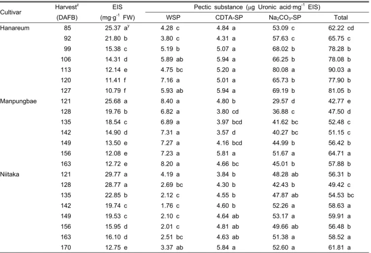 Table 3. Changes of EIS contents and pectic substances of cell wall during fruit development in ‘Hanareum’, ‘Manpungbae’, and 